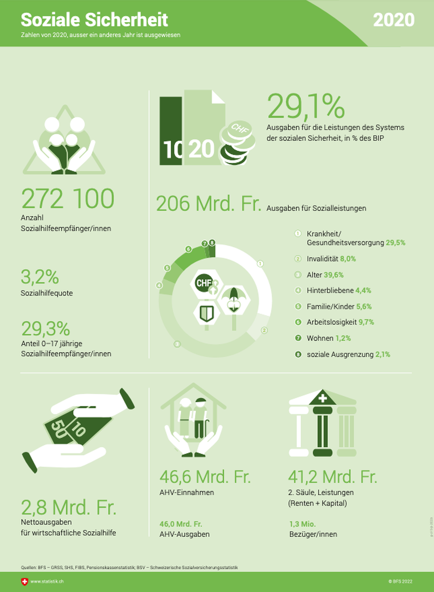 Schweiz in Infografiken 2022