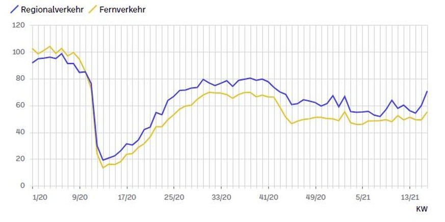 Auslastung der SBB, Pro Kalenderwoche in Prozent, im Vergleich zu 2019 (1.5.2021)
https://news.sbb.ch/artikel/101333/coronavirus-hintergrundinformationen-fuer-medienschaffende