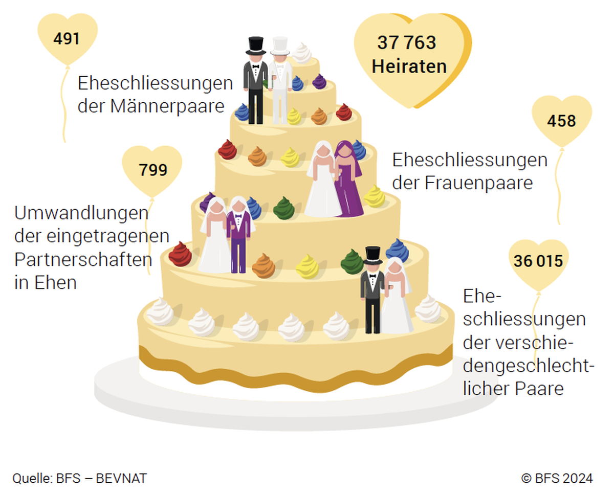 Die Bevölkerung der Schweiz
im Jahr 2023 BfS Statistik