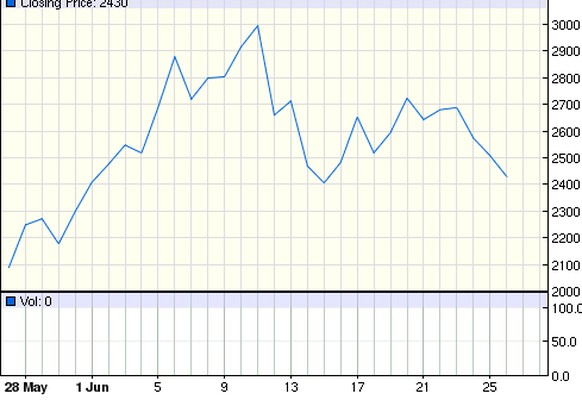 Wildes Auf und Ab: Der Bitcoin-Kurs.