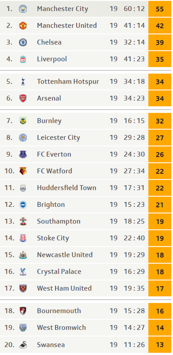 premier league tabelle