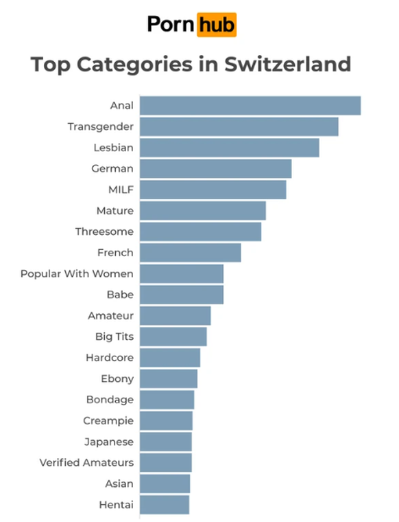 pornhub top categories in switzerland