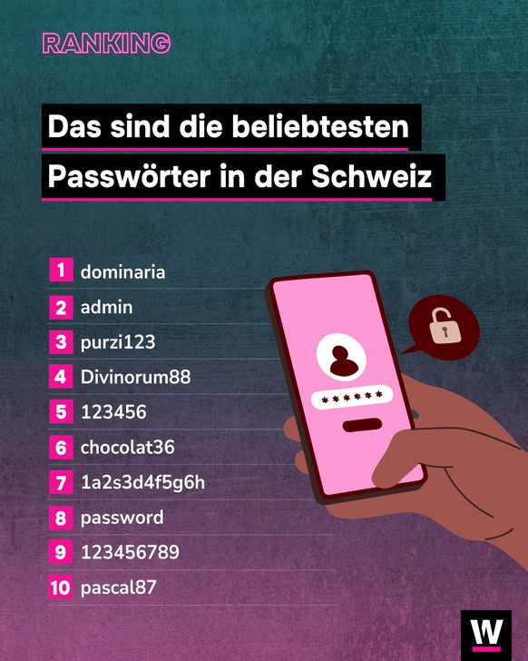 &lt;p&gt;Das beliebteste Passwort in der Schweiz ist dominaria, ein Begriff aus einem Kartenspiel.&lt;/p&gt;