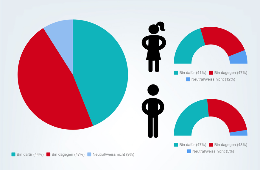 Rund sechs Prozentpunkte mehr Männer als Frauen sind für gebührenfinanziertes Fernsehen und Radio.&nbsp;