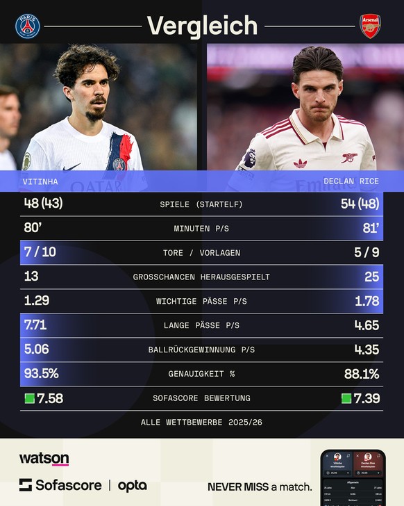 https://www.sofascore.com/de/football/player/vitinha/902029?utm_source=watson.ch&amp;utm_medium=FootballPlayerCard