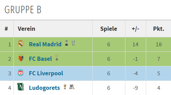 Sieben Punkte reichten dem FC Basel 2014/15 für die Achtelfinals.