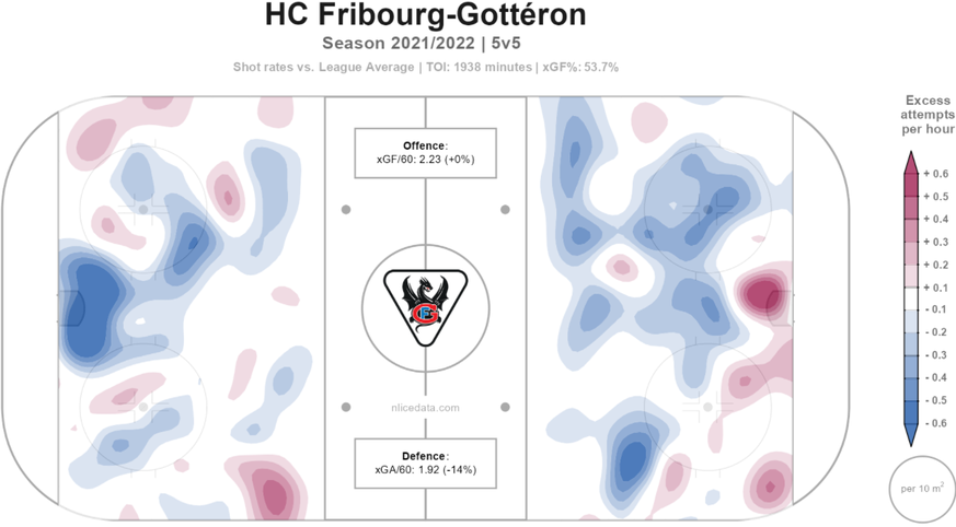 Links: Je mehr blau desto weniger Chancen lässt die Mannschaft im Vergleich mit dem Ligadurchschnitt zu. Fribourg ist in der Verteidigung also 14 Prozent besser als der Ligadurchschnitt.