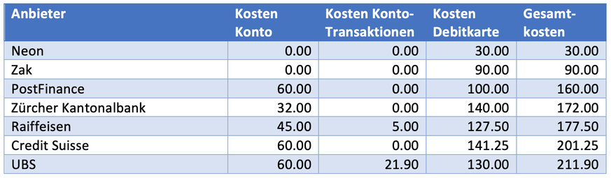 Smartphone-Banken im	Konto-Vergleich	inklusive	Debitkarten.