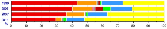 Wähleranteile bei den Wahlen zum Schottischen Parlament: Labour (rot), SNP (gelb).