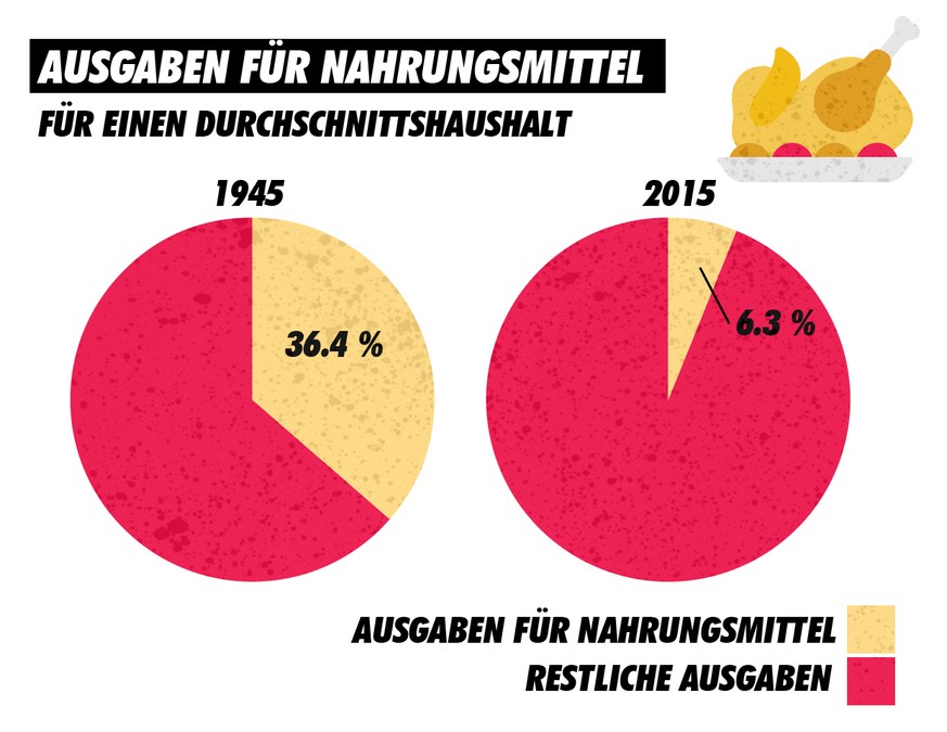 Durchschnittliche Ausgaben für Nahrungsmittel, 1945 und 2015