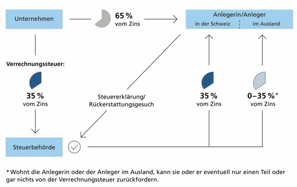 So funktioniert die Verrechnungssteuer: Alles zu den Abstimmungen am 25. September 2022