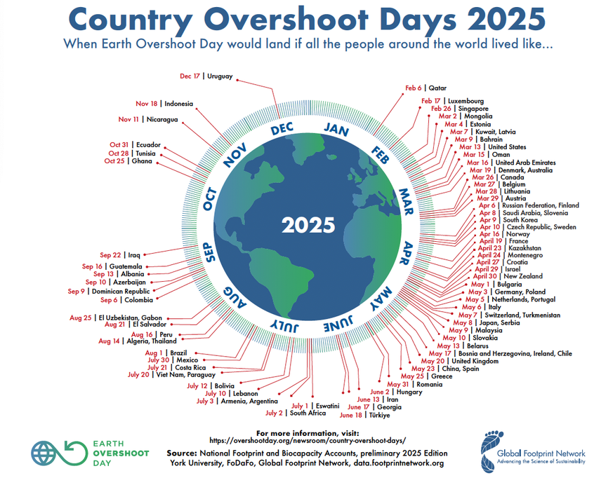 Earth Overshoot Days 2025