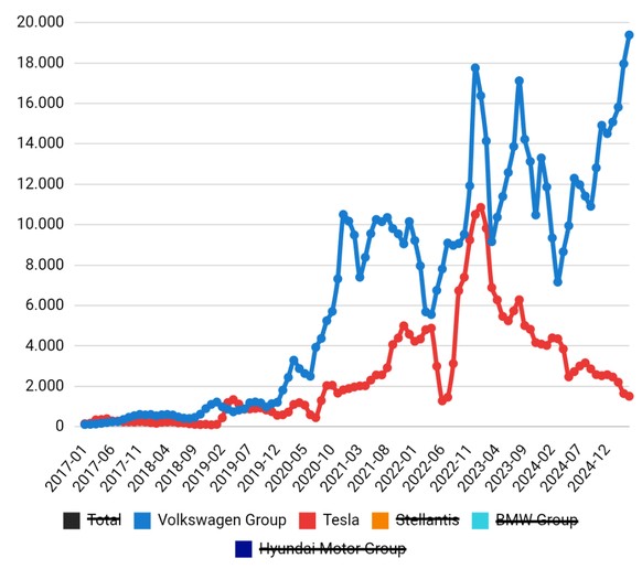 Die Grafik zeigt die E-Auto-Verkäufe des Volkswagen-Konzerns und von Tesla von 2017 bis April 2025 in Deutschland.