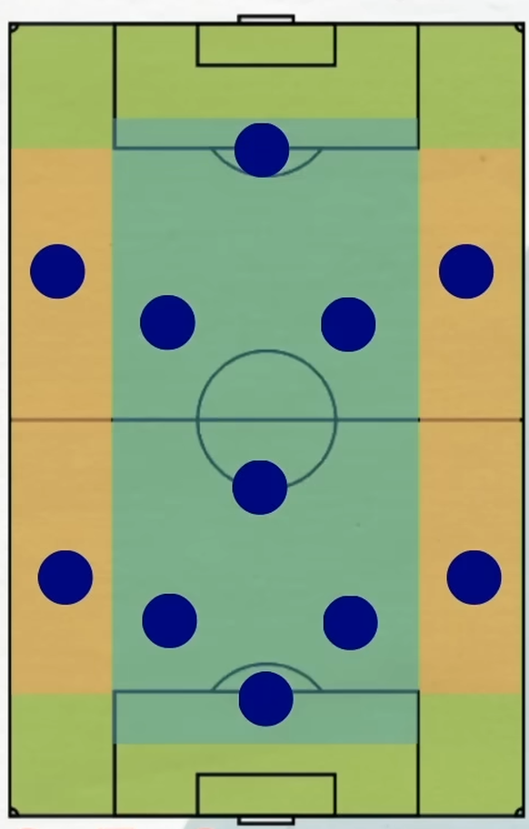 Motta teilt das Feld in drei vertikale Zonen und setzt deshalb auf eine 2-7-2-Formation.