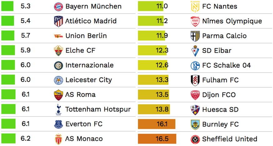 Lesebeispiel: Bayern München benötigt für einen Treffer 5,3 Abschlussversuche.