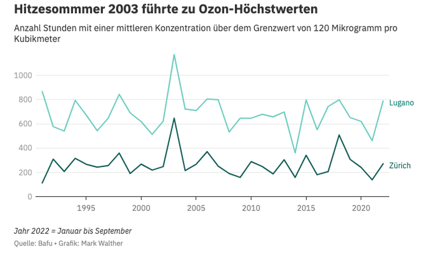 Ozonwerte