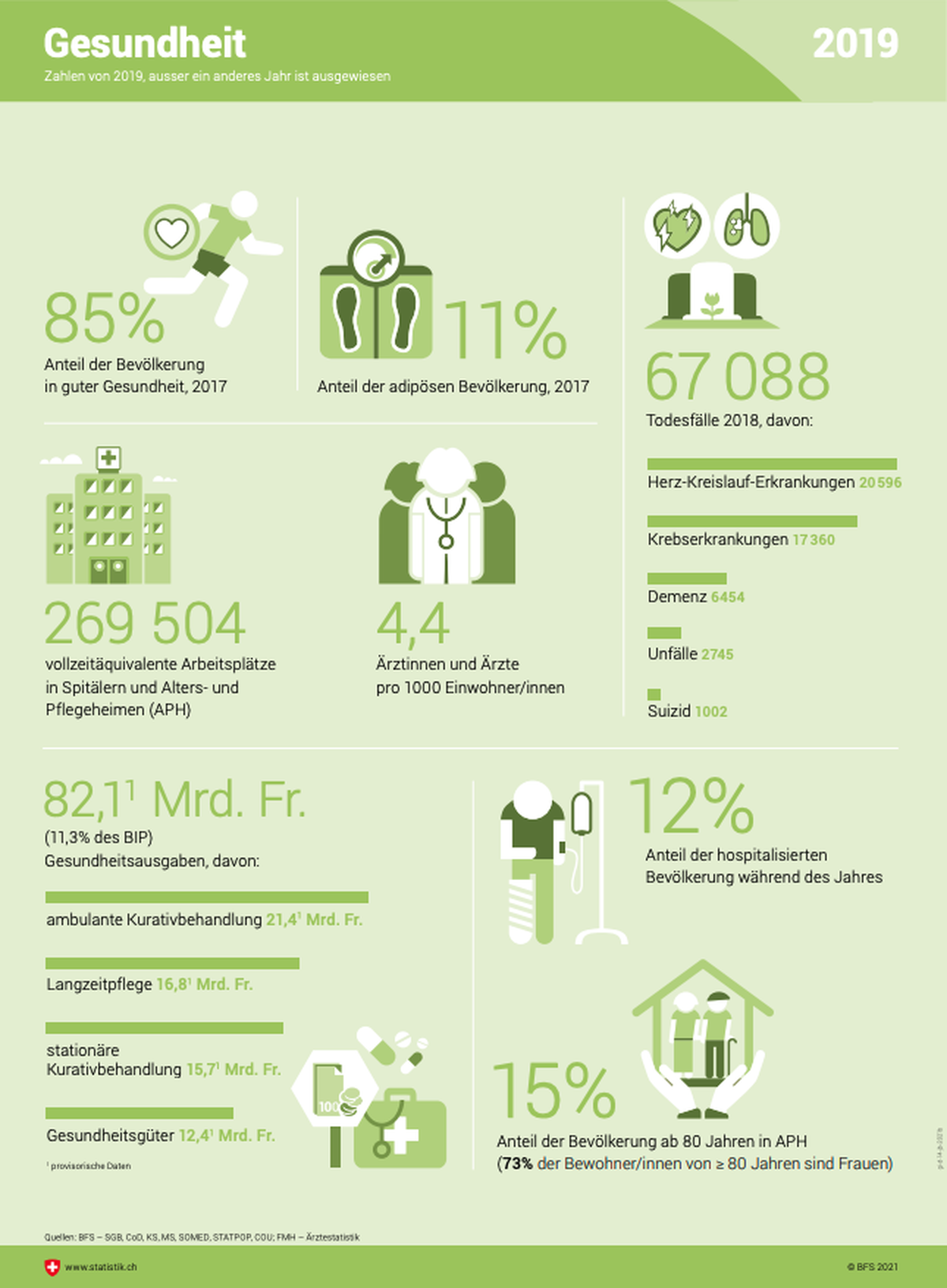 Schweiz, Bundesamt für Statistik: Gesundheit