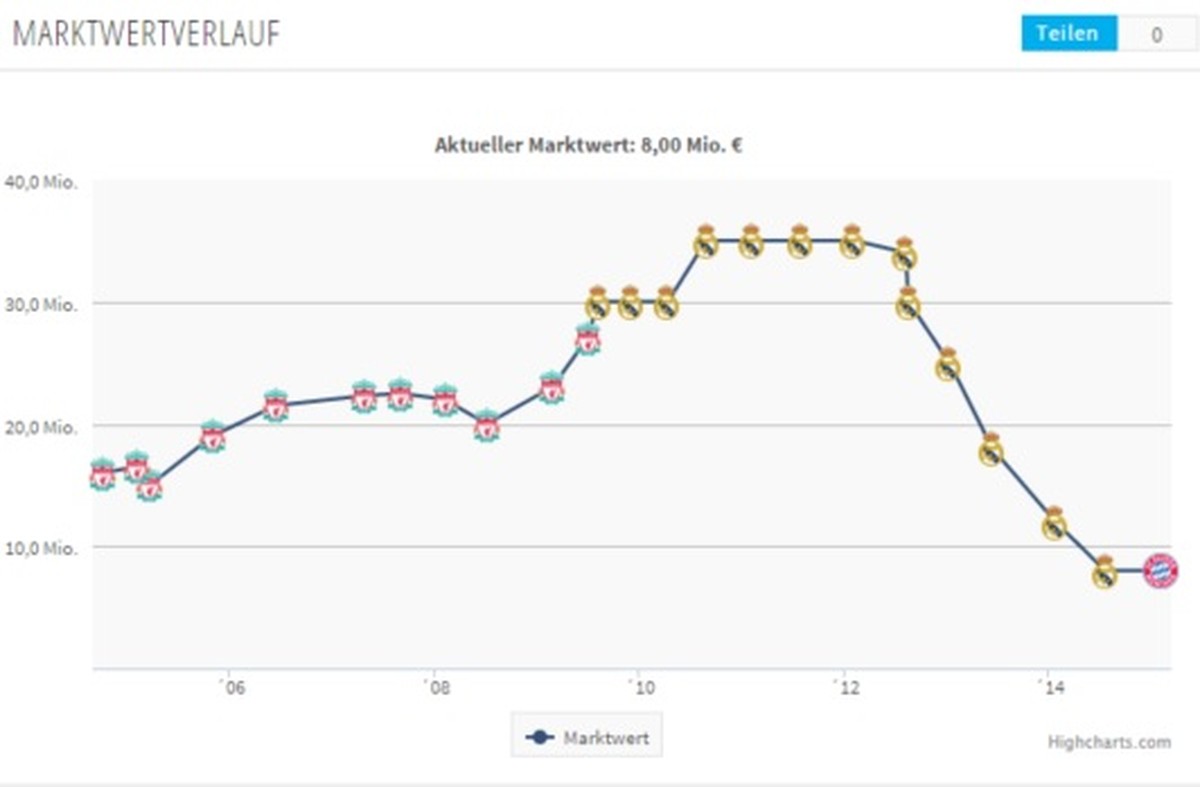 Die Marktwertentwicklung von Xabi Alonso.