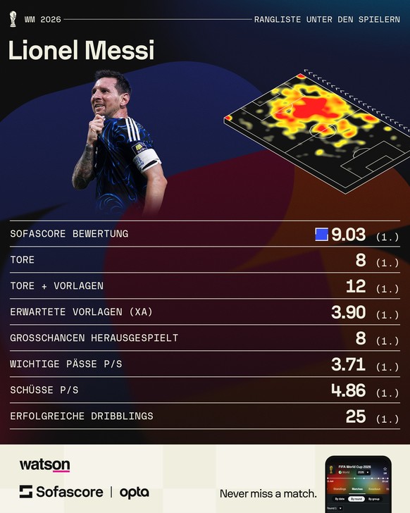 WM 2026: Lionel Messi Statistiken bis vor dem WM-Final