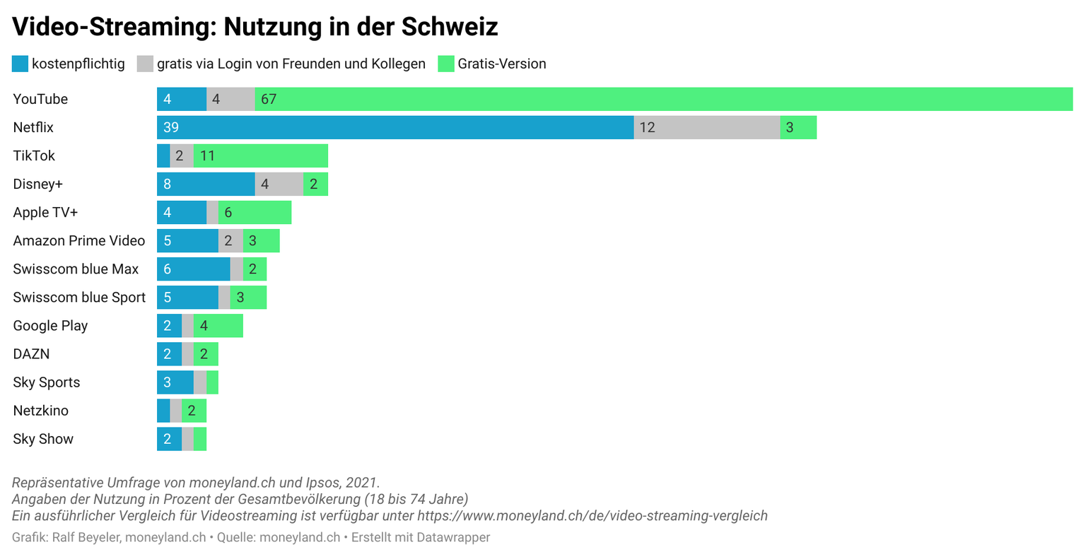 Das Sind Die Beliebesten Streaming Dienste In Der Corona Krise Watson