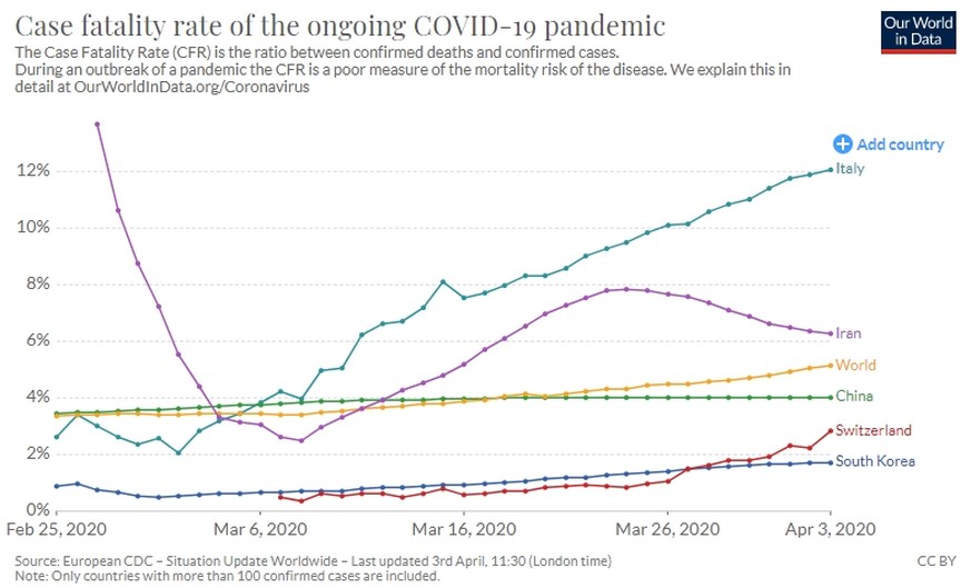 Coronavirus: Case Fatality Rate (CFR) in verschiedenen Ländern
https://ourworldindata.org/coronavirus#what-do-we-know-about-the-risk-of-dying-from-covid-19