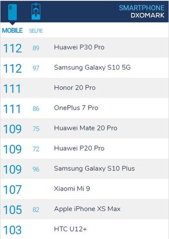 Das Honor 20 Pro muss sich nur hauchdünn den deutlich teureren Modellen Huawei P30 Pro und Galaxy S10 5G geschlagen geben.