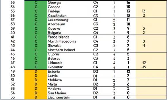 Das Ranking der Nations League.