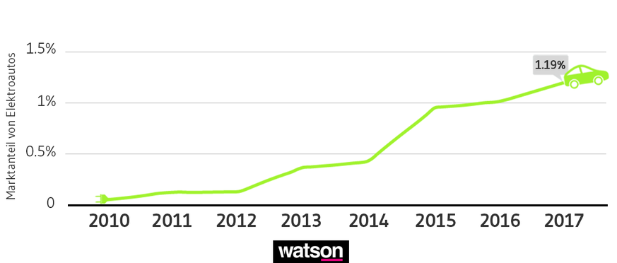 Grafik Auto Marktanteil Elektroauto 2017