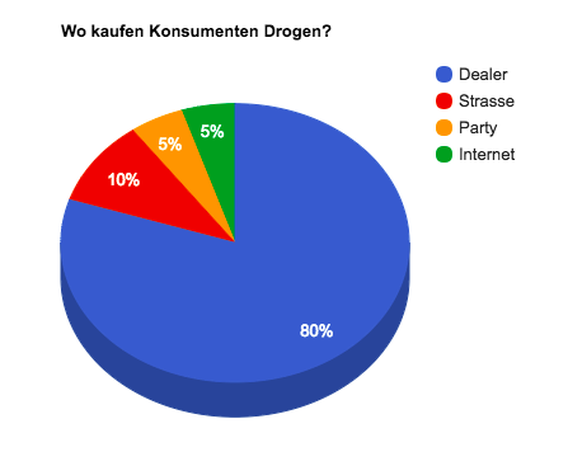 Drogen Zürich