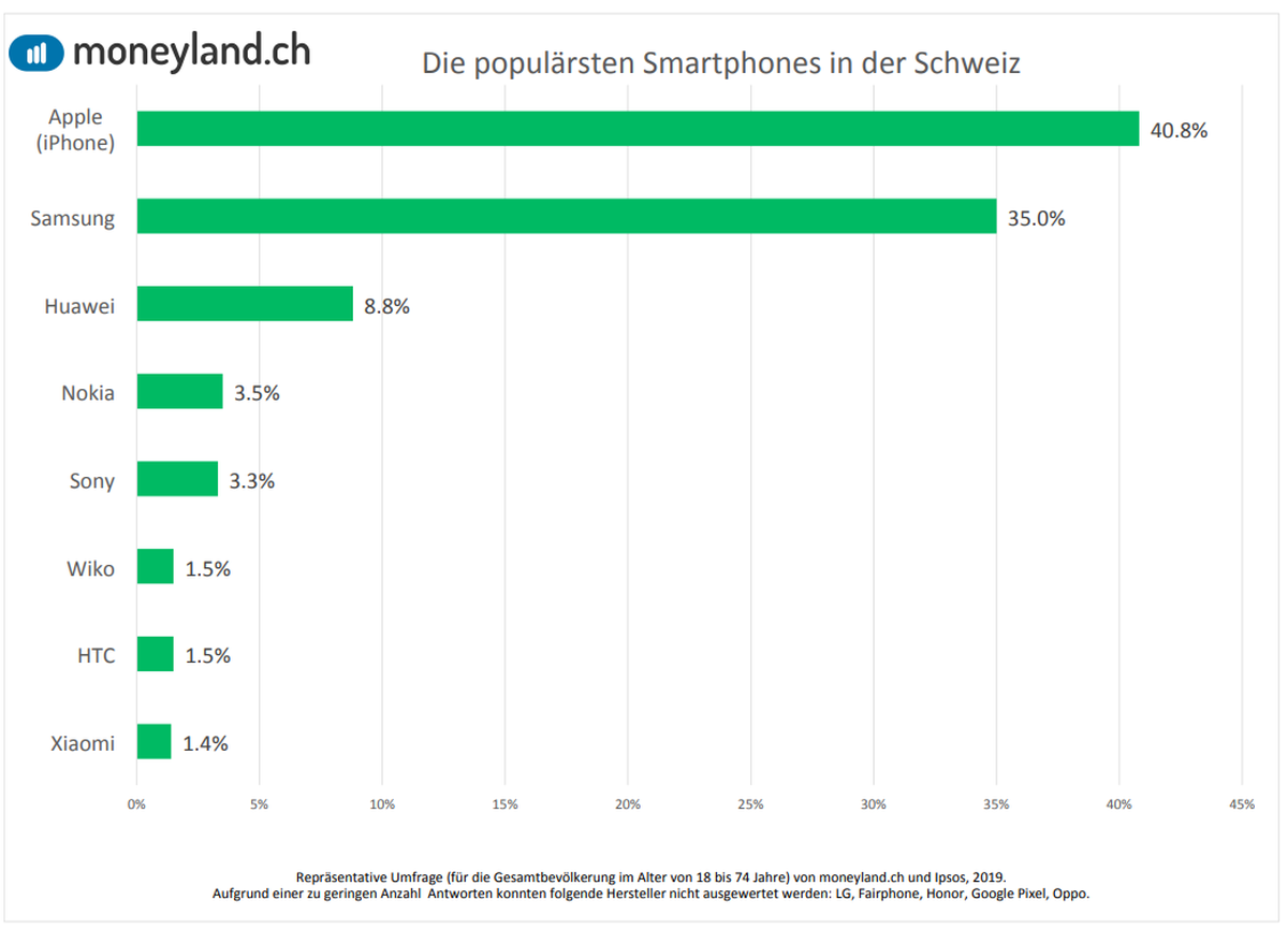 Apple und Samsung dominieren in der Schweiz. Dahinter wachsen vor allem Huawei und Nokia.