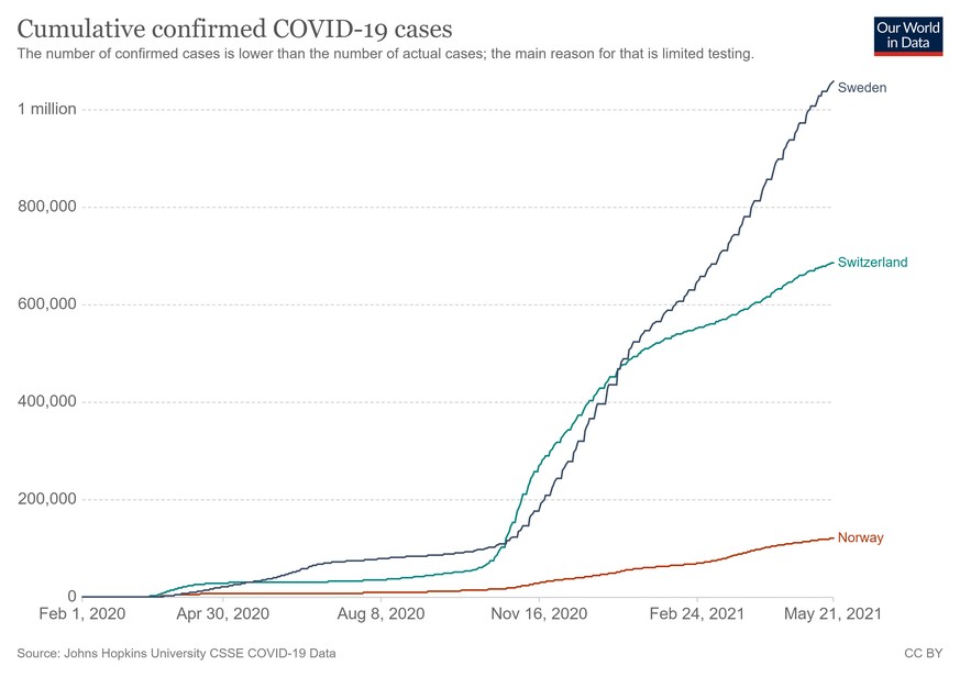 Bestätigte Covid-Infektionen in Schweden, in der Schweiz und in Norwegen.