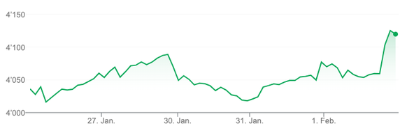 S&amp;P US-Aktienindex nach der Verkündung der Leitzinserhöhung durch die Fed um 0,25 Basispunkte.