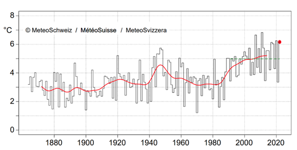 Die Frühlingstemperatur (März bis Mai) in der Schweiz seit Messbeginn 1864. Der rote Punkt zeigt den aktuellen Frühling
(6,2 °C). Die grüne unterbrochene Linie zeigt die Norm 1991−2020 (5,0 °C), die r ...