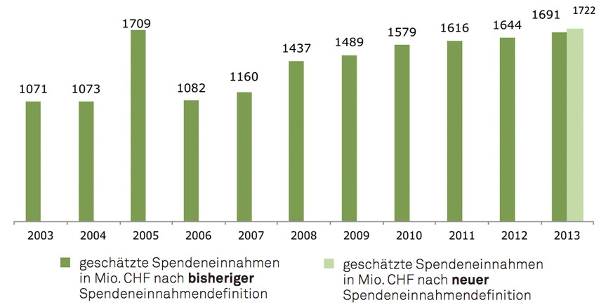 Das Spendenvolumen in der Schweiz steigt gemäss einer Studie der Stiftung Zewo seit Jahren kontinuierlich. 2005 kletterten die Spendeneinnahmen auf ein Rekordhoch, vor allem wegen den verheerenden Tsu ...