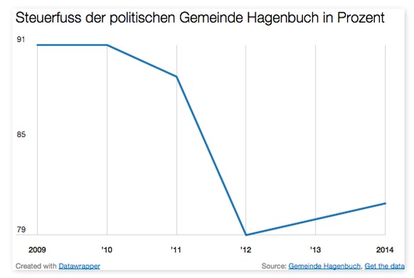 Entwicklung des Steuerfusses der politischen Gemeinde Hagenbuch.