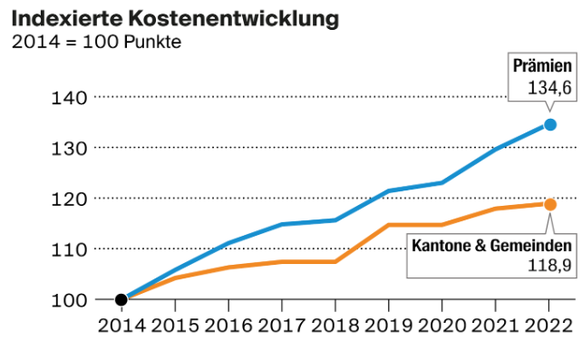 Indexierte Kostenentwicklung