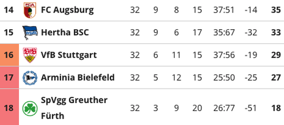 33. Runde: Leipzig-Augsburg, Hertha-Mainz, Bayern-Stuttgart, Bochum-Bielefeld.34. Runde: Augsburg-Fürth, BVB-Hertha, Stuttgart-Köln, Bielefeld-Leipzig.