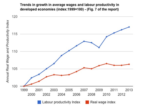 Die Produktivität (blau) ist seit 1999 deutlich stärker gestiegen als die Löhne (rot)