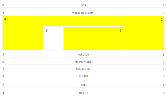 fcz villarreal statistik