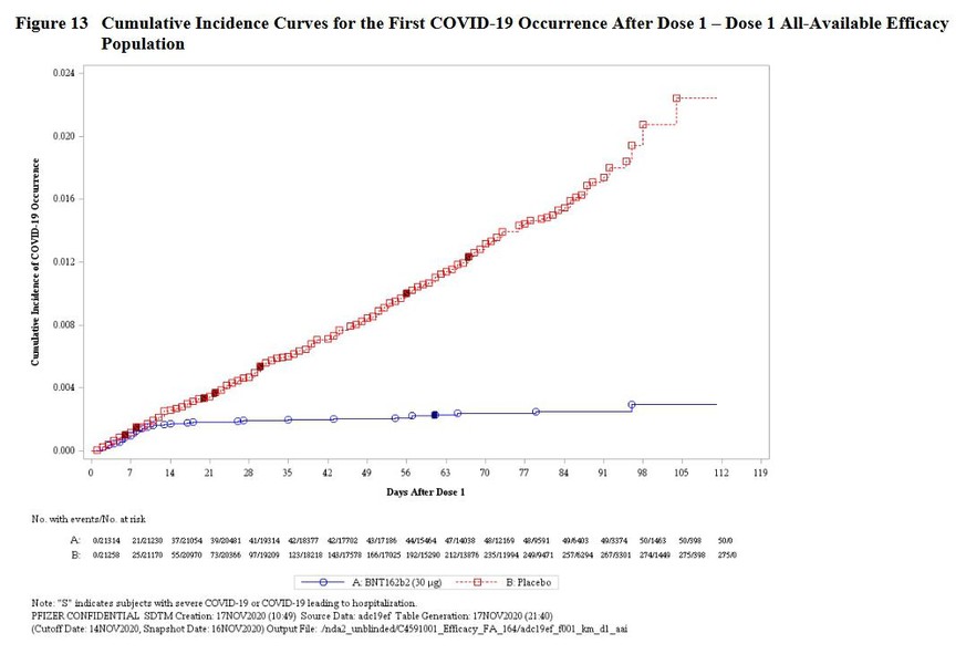 Kumulierte Covid-19-Fälle nach Vergabe von BNT162b2 von Pfizer/Biontech und Placebos.
https://www.fda.gov/media/144246/download