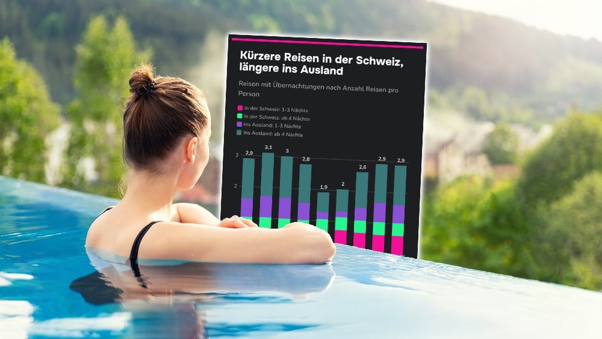 Dreimal-pro-Jahr-in-die-Ferien-plus-9-Tagesausfl-ge-so-reist-die-Schweiz
