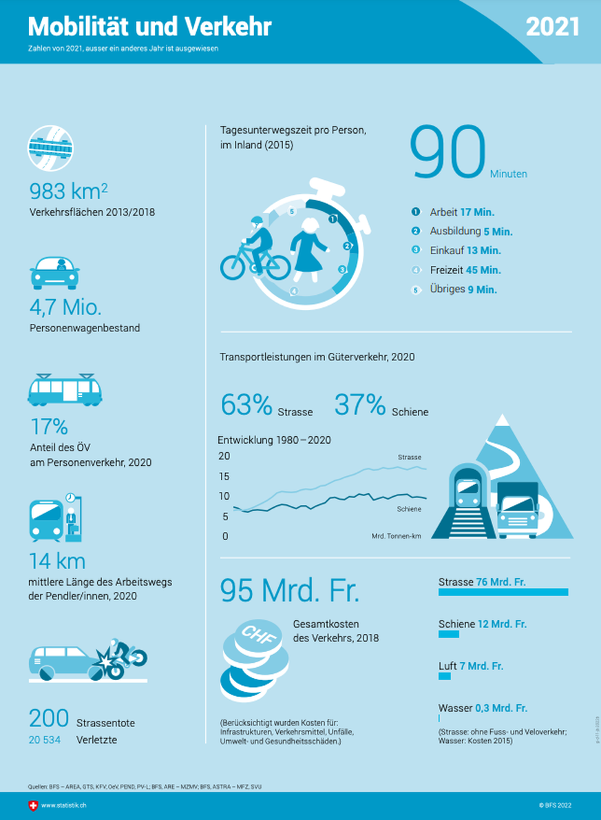 Schweiz in Infografiken 2022