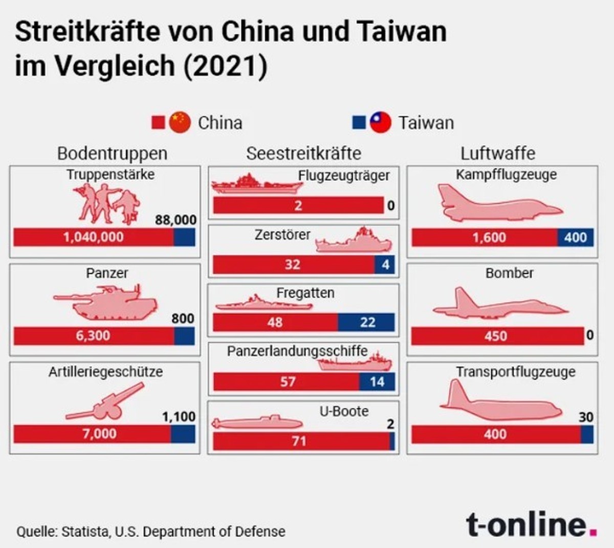 Vergleich der Armeen von Taiwan und China.