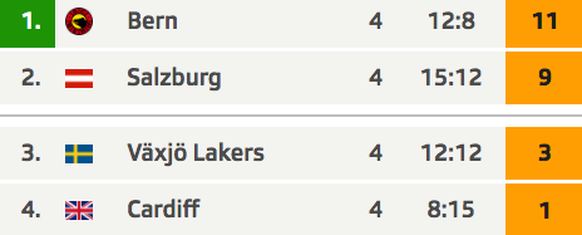 Die Tabelle in der Gruppe G.&nbsp;