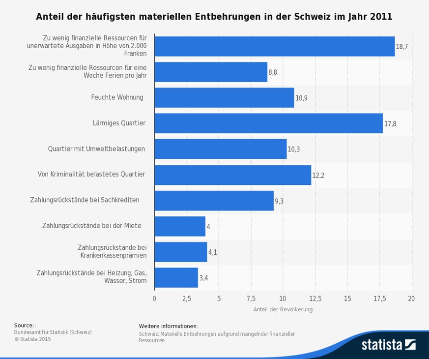 Auch 2011 konnten sich knapp 9 Prozent der Bevölkerung in der Schweiz keine Woche Ferien im Jahr leisten.&nbsp;