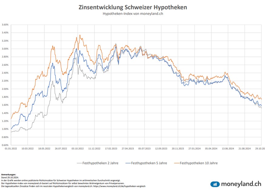 Die Zinsen für Festhypotheken haben sich seit dem Höchststand vor zwei Jahren fast halbiert.