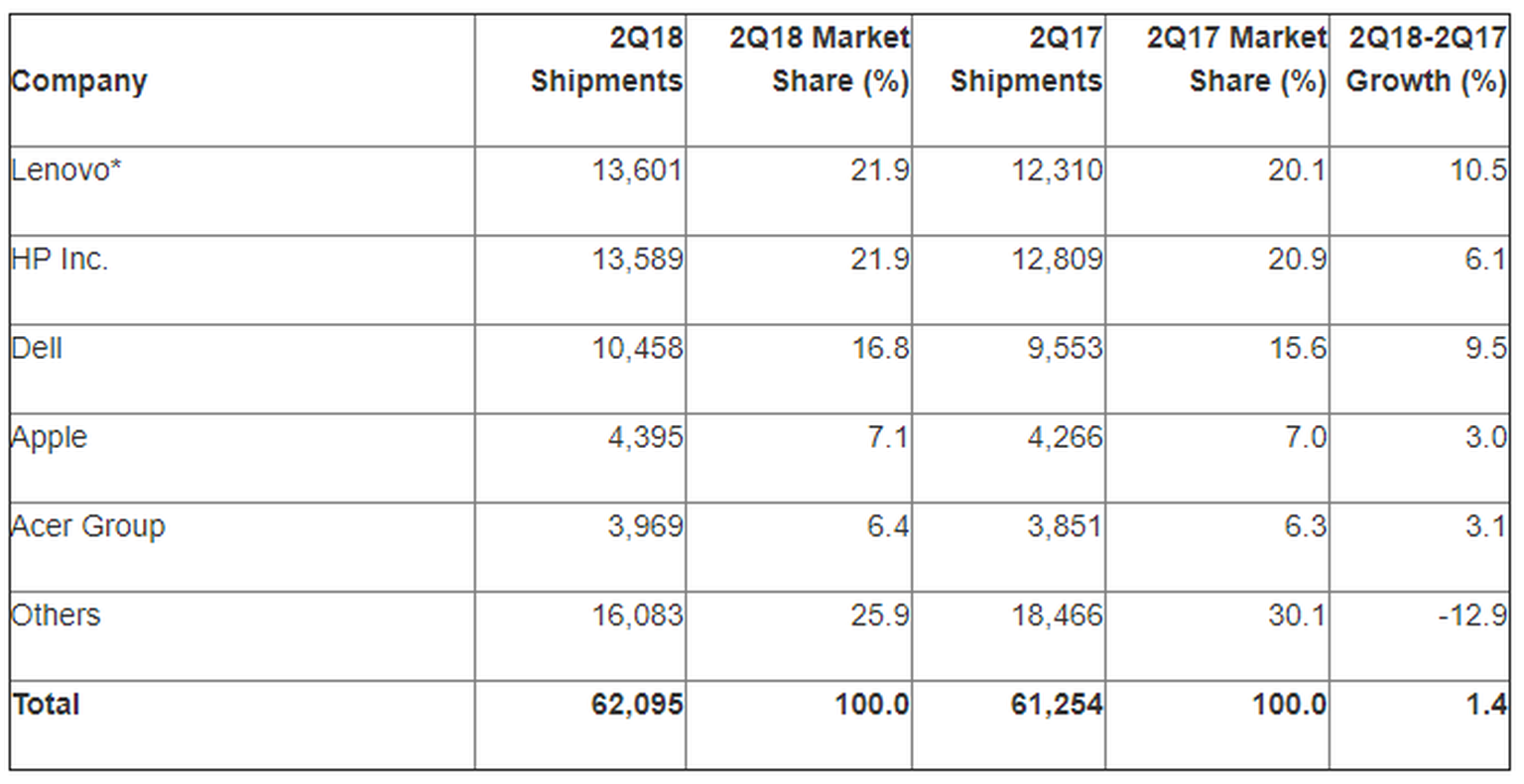 Die Zahlen beinhalten Desktop-PCs, Notebooks und ultramobile Geräte wie das Microsoft Surface Pro, jedoch keine Chromebooks oder Tablets mit iOS und Android.