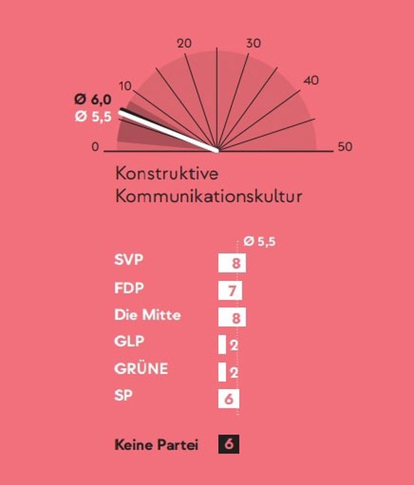 Kommunikationskultur, Chancenbarometer