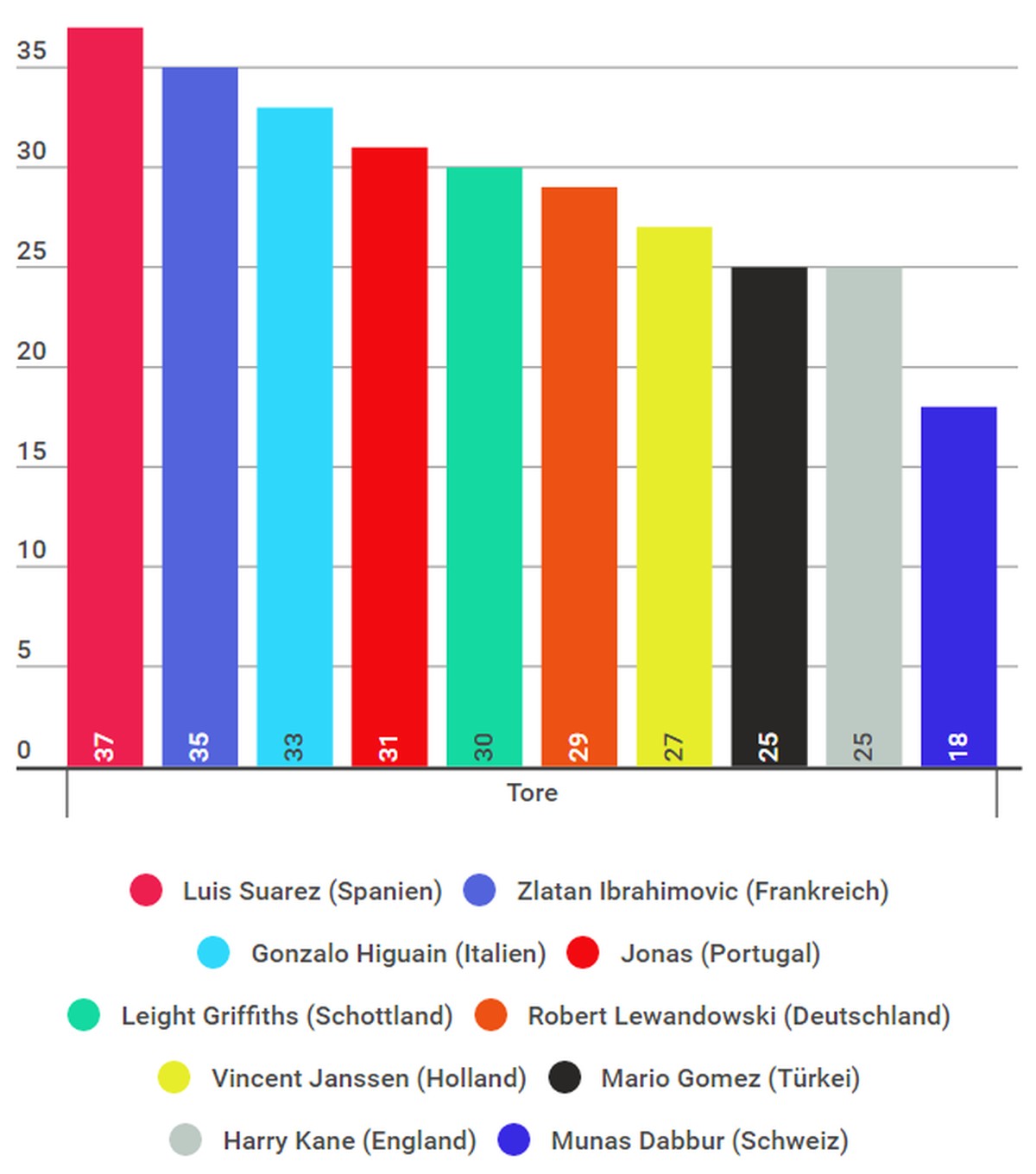 Luis Suarez hat am häufigsten getroffen ...