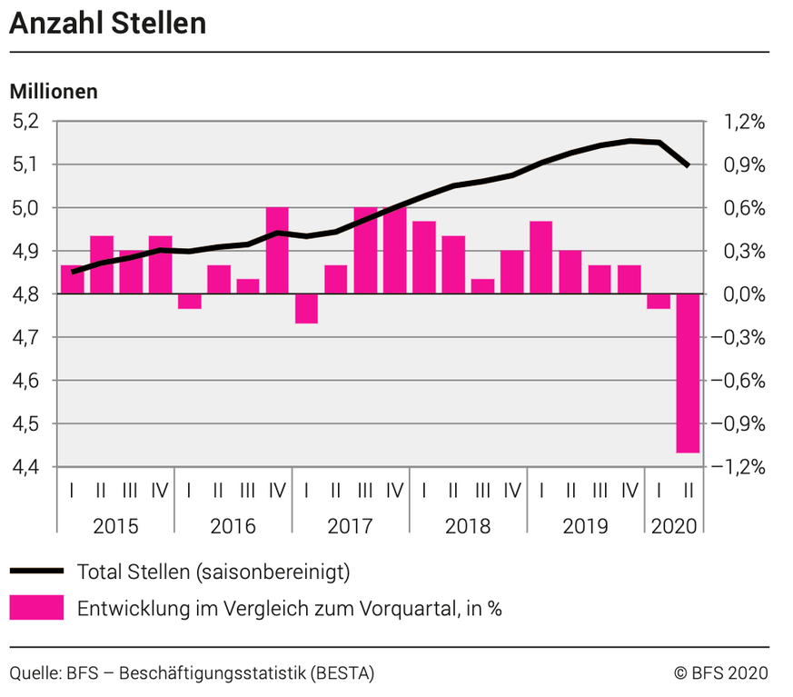 Beschäftigung Schweiz 2. Quartal Corona-Pandemie und Coronavirus